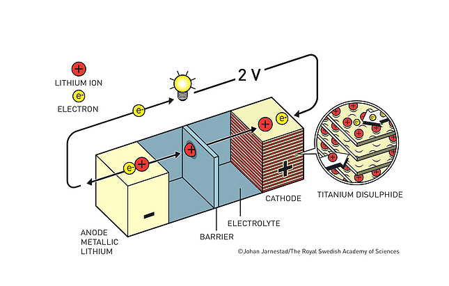 Skematisk oversigt over lithium-ion-batteri