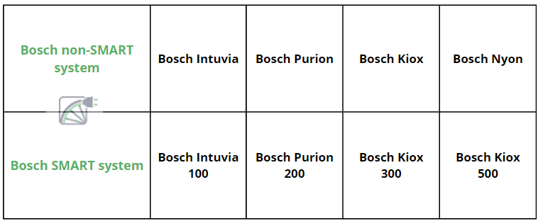 Bosch-displays: tabel over hvilke Bosch-cykelcomputere, der er beregnet til Bosch SMART-systemer og Bosch non-SMART-systemer.